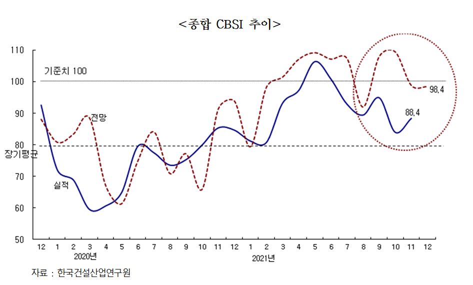 ▲종합 경기실사지수(CBSI) 추이 그래프 (자료제공=한국건설산업연구원)