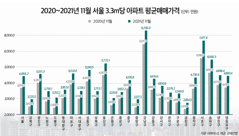 ▲서울 3.3㎡당 아파트 평균 매매값. (자료제공=경제만랩)
