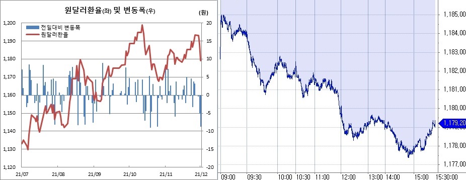 ▲오른쪽은 1일 원달러 환율 장중 흐름 (한국은행, 체크)