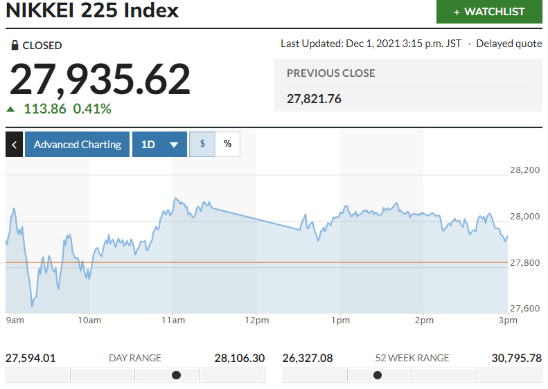 ▲일본증시 닛케이225지수 변동 추이. 1일 종가 2만7935.62 출처 마켓워치
