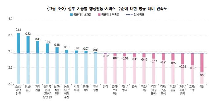 ▲정부 기능별 서비스 수준 만족도. (자료제공=한국행정연구원)