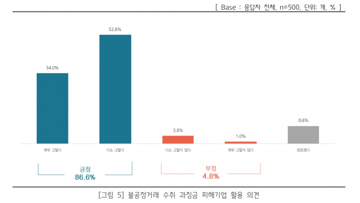 ▲불공정거래 수취 과징금 피해기업 활용 의견 (사진제공=중소기업중앙회)