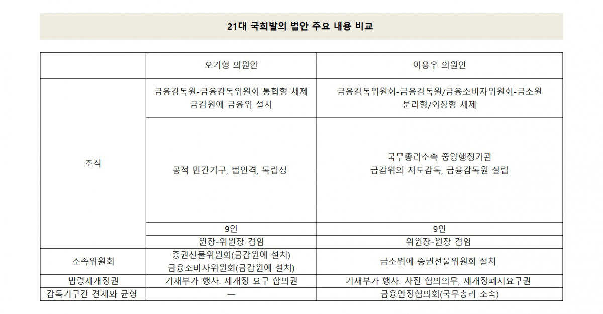 (자료출처=박선아 한양대 법학전문대학원 교수 ‘금융감독체계의 개편을 위한 정책제언’ )