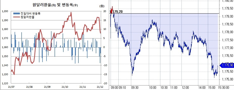 ▲오른쪽은 2일 원달러 환율 장중 추이 (한국은행, 체크)