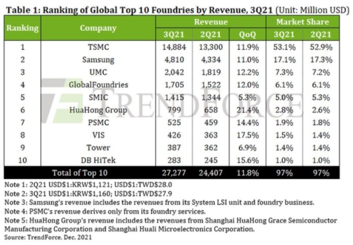 ▲3분기 파운드리 기업 매출 (출처=트렌스포스 캡처)