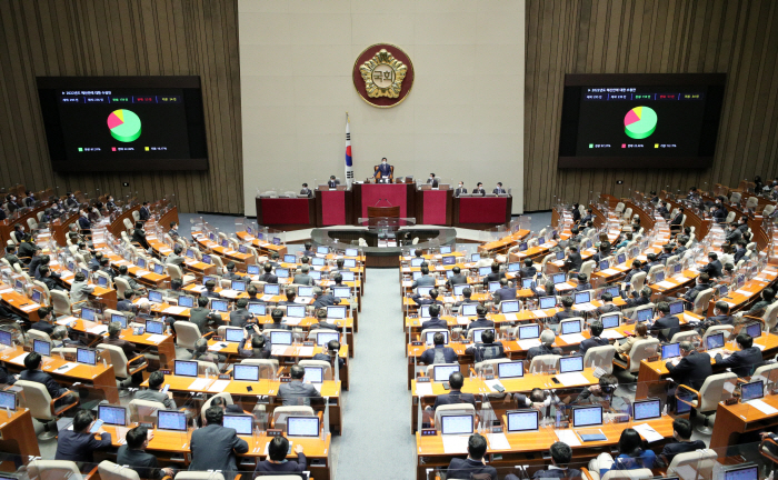 ▲ 3일 오전 국회에서 열린 본회의에서 2022년도 예산안에 대한 수정안이 가결되고 있다. (국회사진기자단)