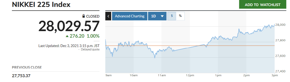 ▲닛케이225지수 추이. 출처 마켓워치
