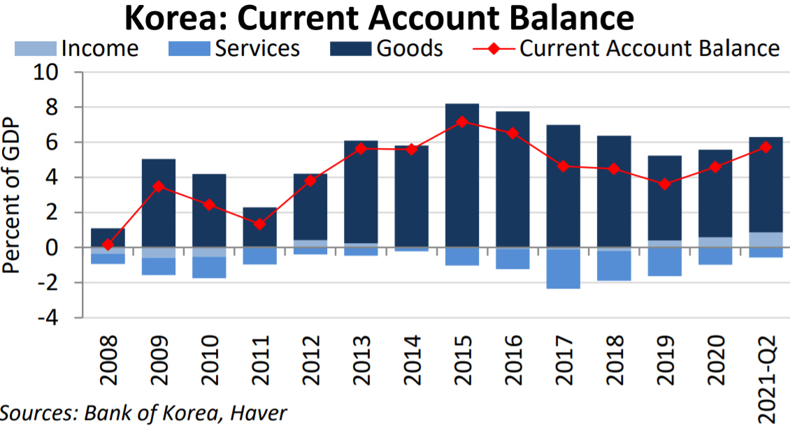 ▲한국 경상수지 현황. 하늘색=소득, 파란색=서비스, 군청색=상품, 기준 GDP 대비 %. 출처 미국 재무부 환율보고서