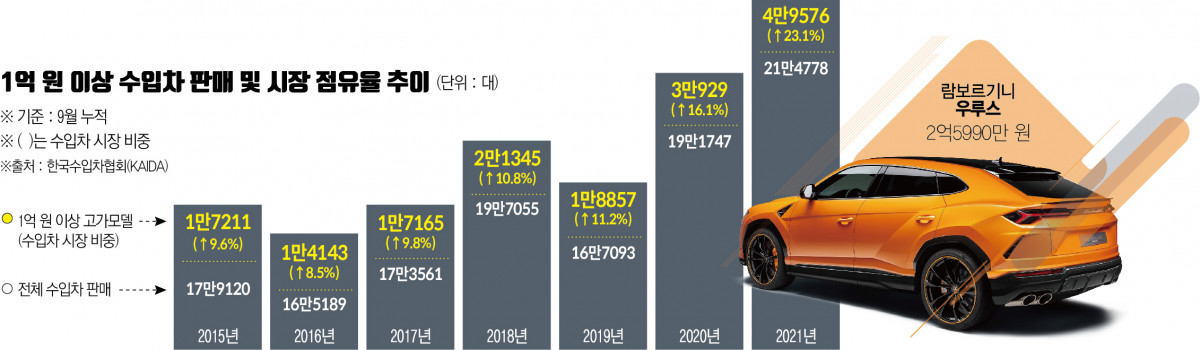 ▲국내 수입차 시장 역시 1억 원 이상 고급차 판매가 급증했다. 전체 수입차 시장에서 10% 안팎을 유지하던 이들은 코로나19 팬데믹(2020년 3월 11일) 이후 급증, 작년에 16.1%, 올해 3분기 누적 점유율 23%를 넘어섰다.  (그래픽=이투데이)