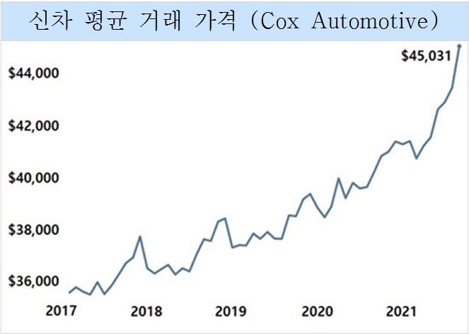 ▲2017년 3만5000달러 수준을 유지하던 미국의 신차 평균 거래가격이 올 하반기에는 4만5000달러를 넘어섰다.  (자료=한국자동차연구원)