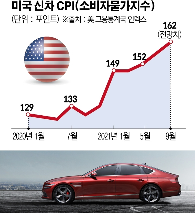 ▲미국의 신차 물가지수가 약 2년 만에 25% 상승했다. 소형차와 세단 시장이 위축되는 반면, 상대적으로 가격이 비싼 SUV와 고급차, 친환경차 중심으로 시장이 재편됐기 때문이다.  (그래픽=이투데이)