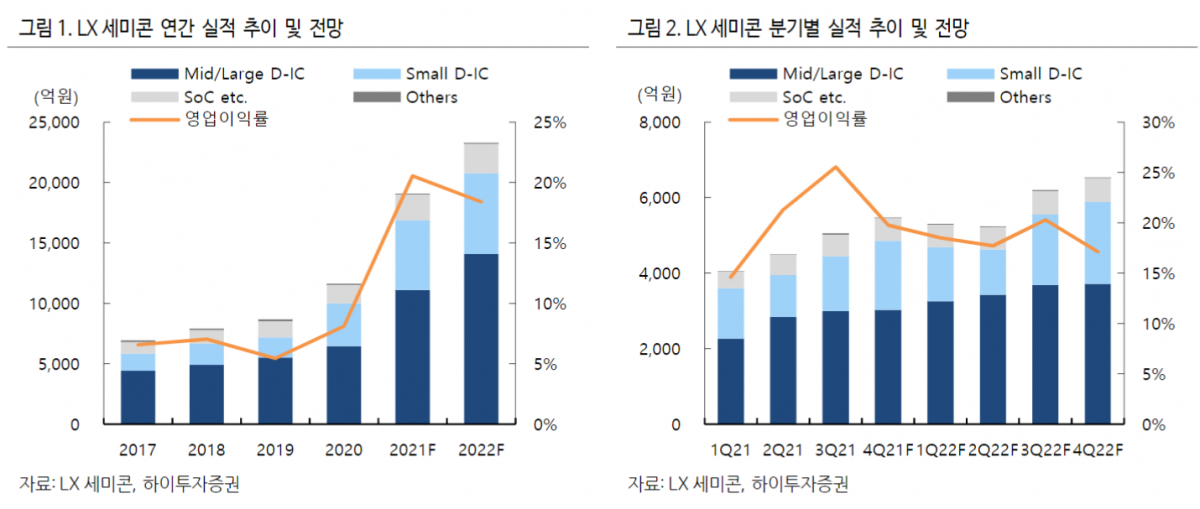 (출처=하이투자증권)