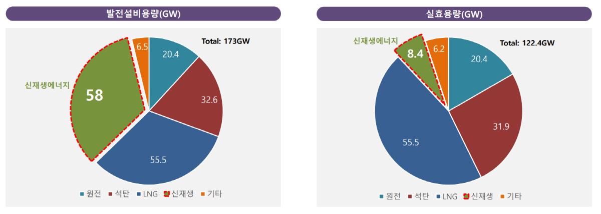 ▲2030 신재생에너지 9차 전력수급기본계획의 발전설비용량과 실효율량. (사진제공=메를로랩)