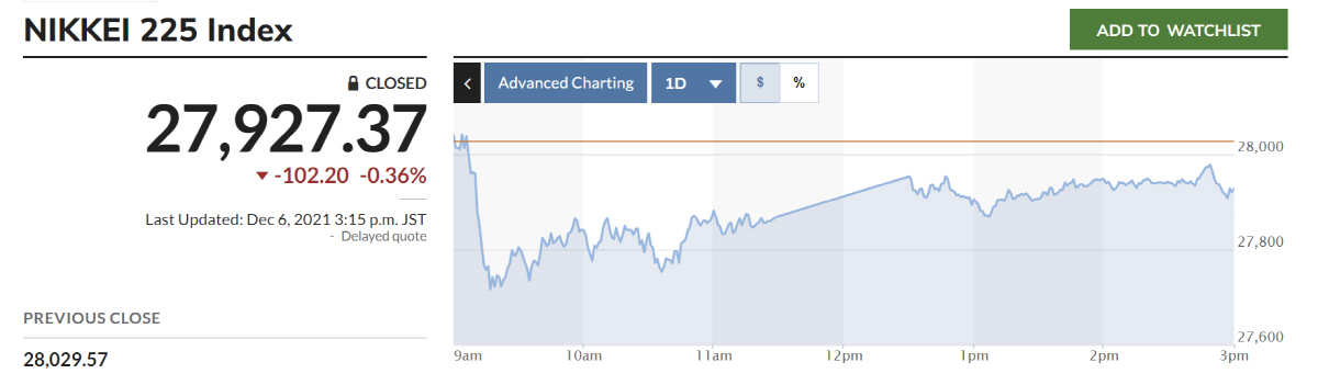 ▲닛케이225지수 추이. 출처 마켓워치
