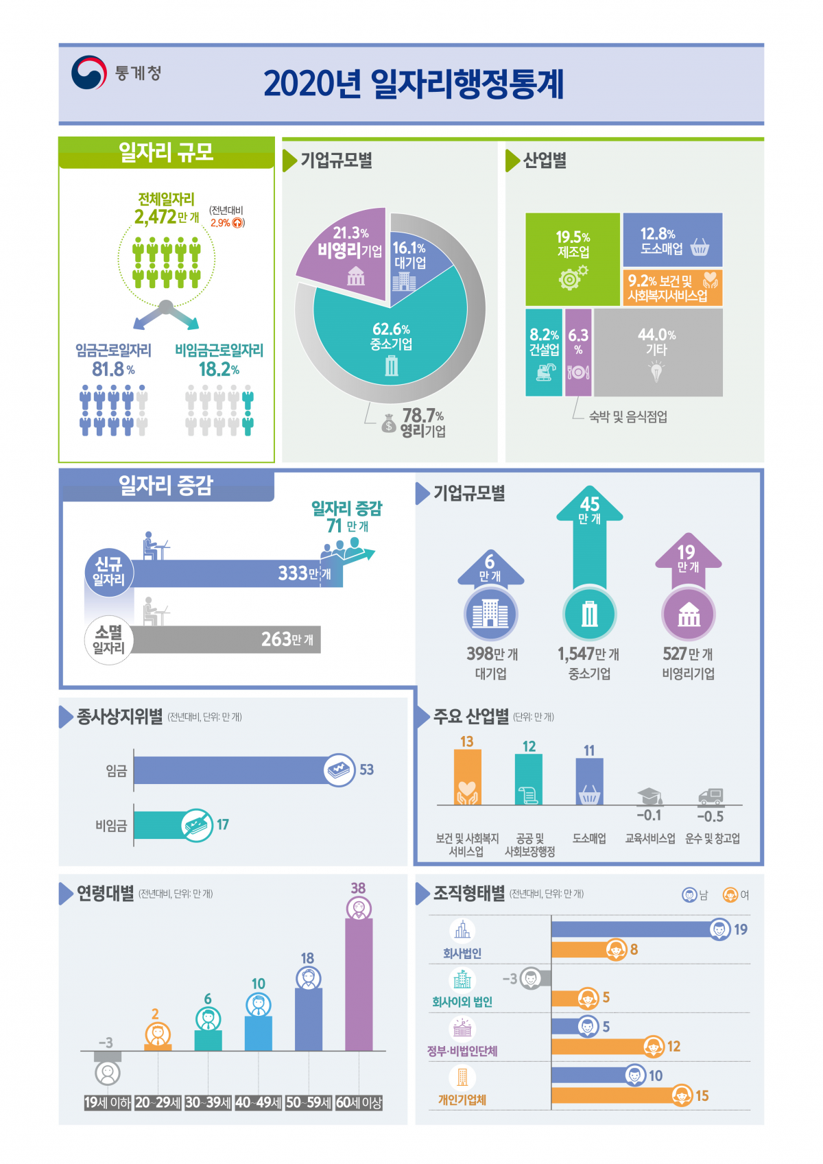 ▲통계청이 7일 발표한 '2020년 일자리행정통계'에 따르면 지난해 일자리는 2472만 개로 전년대비 71만개(2.9%) 증가했다. (자료제공=통계청)