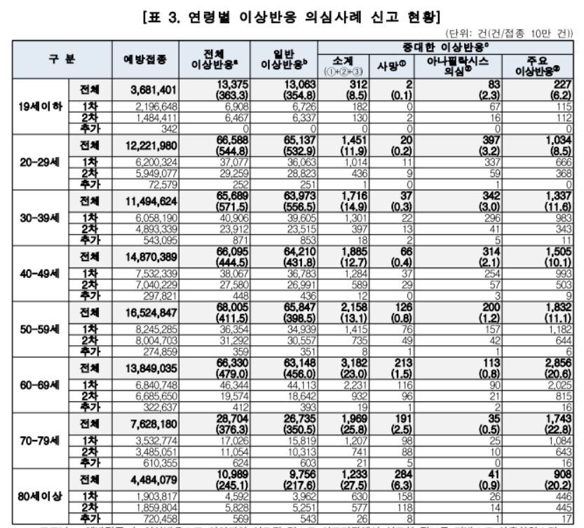 ▲지난 3일 코로나19 예방접종대응추진단 이상반응관리팀이 발표한 ‘주간 코로나19 예방접종 후 이상반응 분석 결과(39주 차)’ 중 연령별 이상반응 의심사례 신고 현황. (주간 코로나19 예방접종 후 이상반응 분석 결과(39주 차) 캡처)
