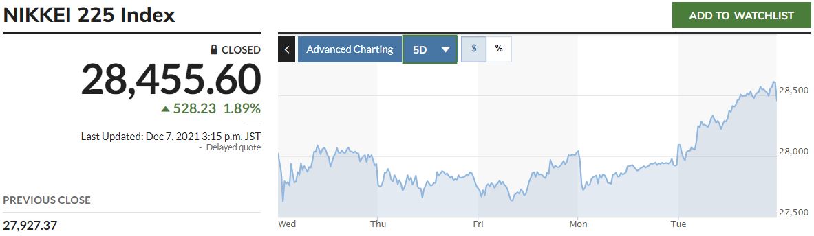 ▲일본증시 닛케이225지수 최근 5거래일 추이. 7일 종가 기준 2만8455.60. 출처 마켓워치