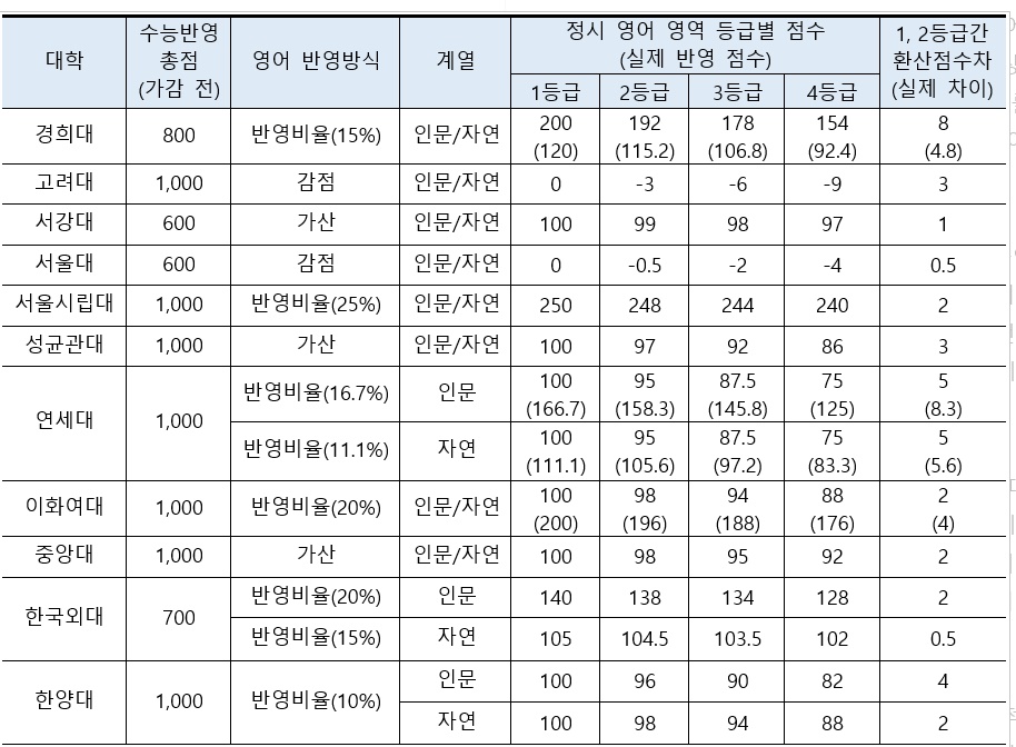 ▲2022학년도 일부 대학 정시 수능영어 등급별 점수 (진학사 제공)