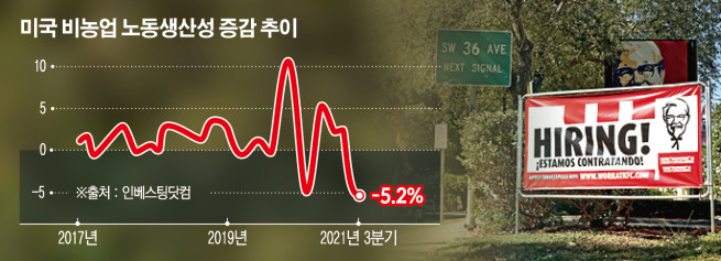 ▲사진은 미국 플로리다주 마이애미 거리에 구인 푯말이 걸려 있다. 마이애미/AFP연합뉴스