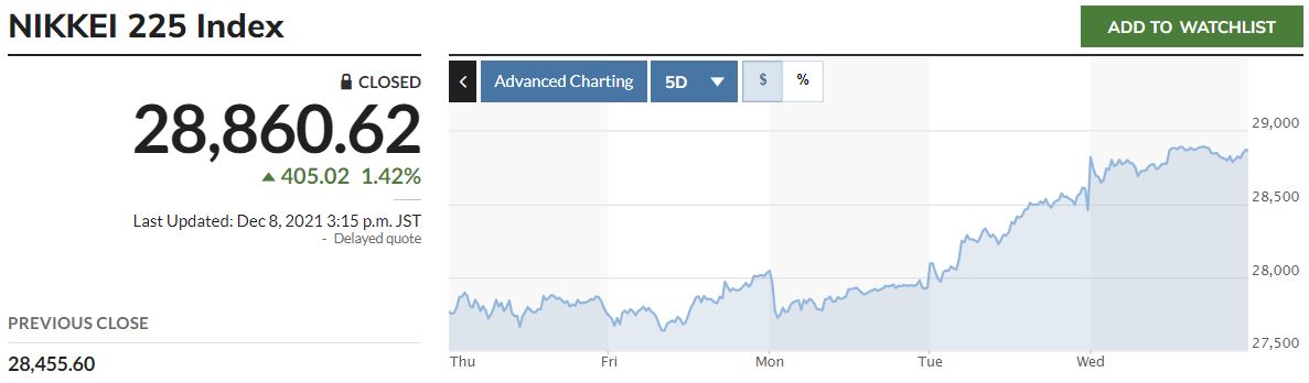 ▲일본증시 닛케이225지수 최근 5거래일간 추이. 8일 종가 2만8860.62. 