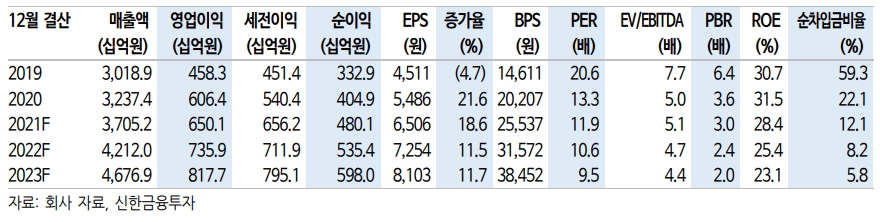 (출처=신한금융투자)