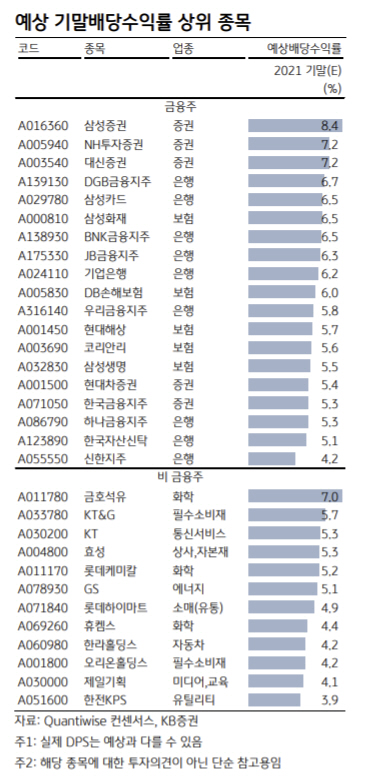 ▲제공 = KB증권
