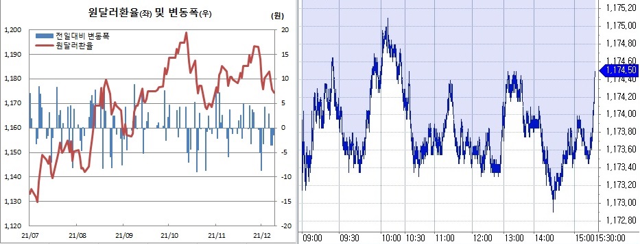 ▲오른쪽은 9일 원달러 환율 장중 흐름 (한국은행, 체크)