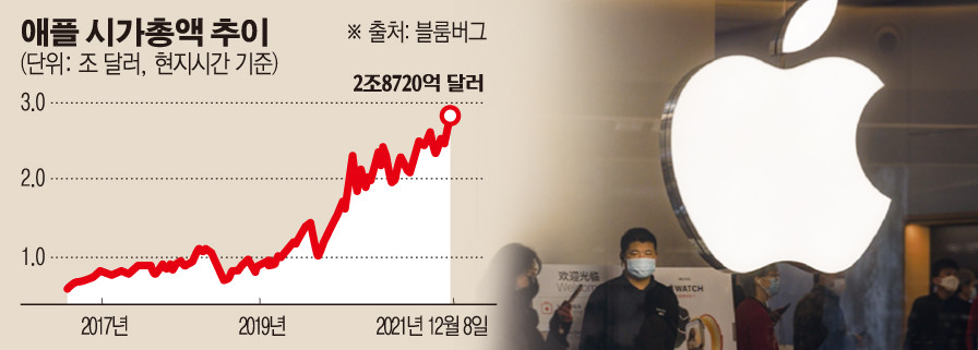 ▲사진은 중국 상하이 애플 매장에 지난달 10일 고객들이 대기하고 있다. 상하이/EPA연합뉴스