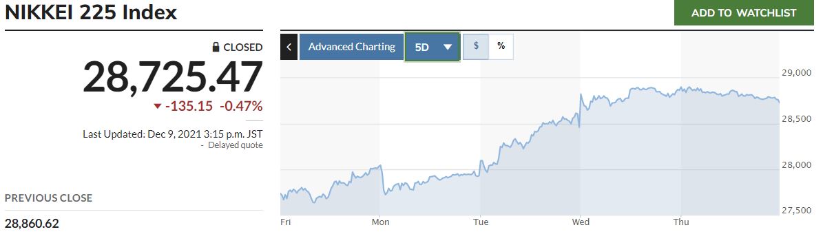 ▲일본증시 닛케이225지수 최근 5거래일간 추이. 9일 종가 2만8725.47. 