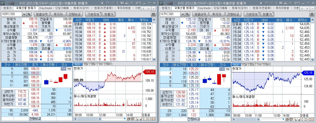 ▲9일 국채선물 장중 추이. 왼쪽은 3년 선물, 오른쪽은 10년 선물 (체크)
