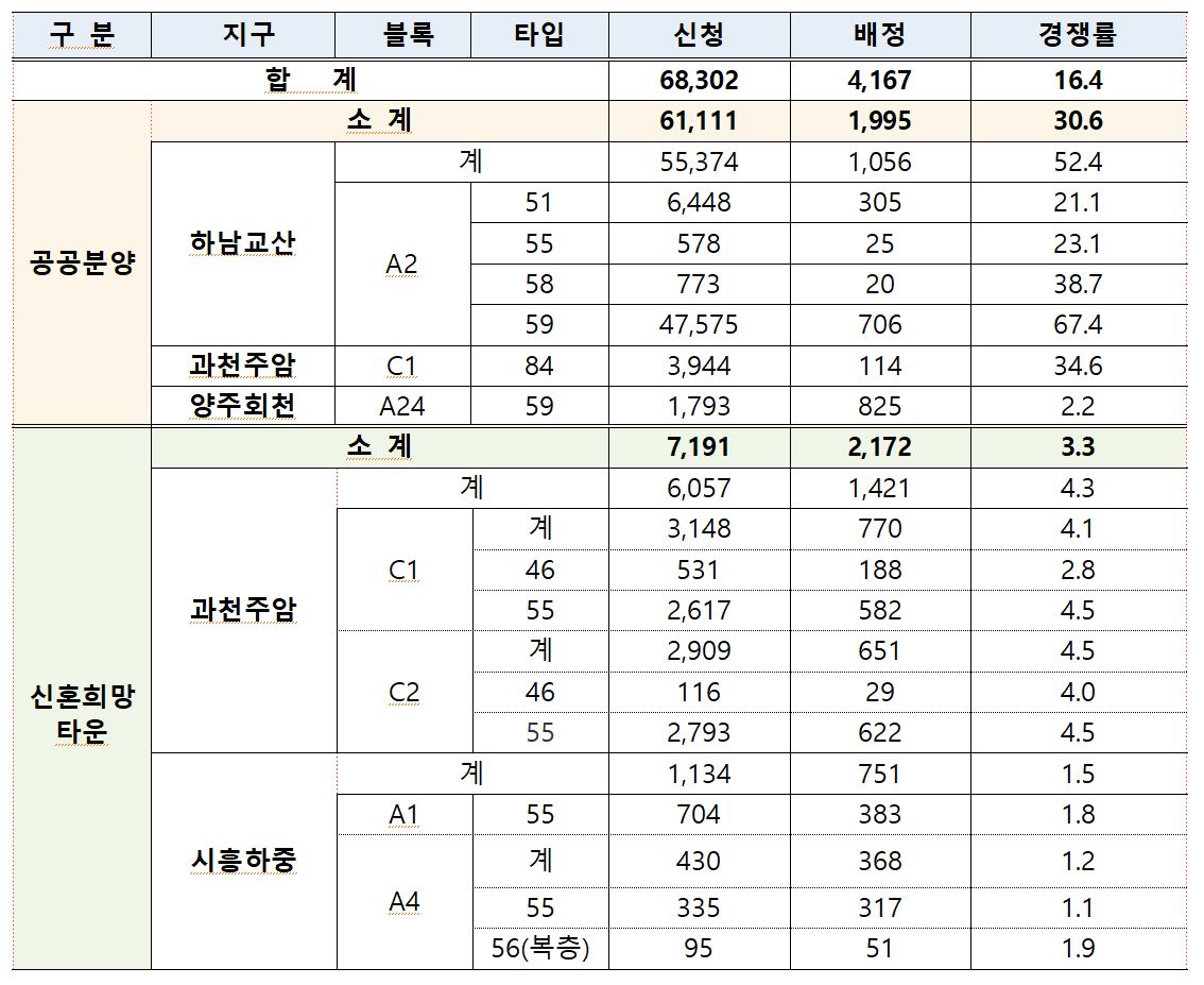 ▲2021년 3차 공공분양 및 신혼희망타운 사전청약 경쟁률 (자료제공=국토교통부)