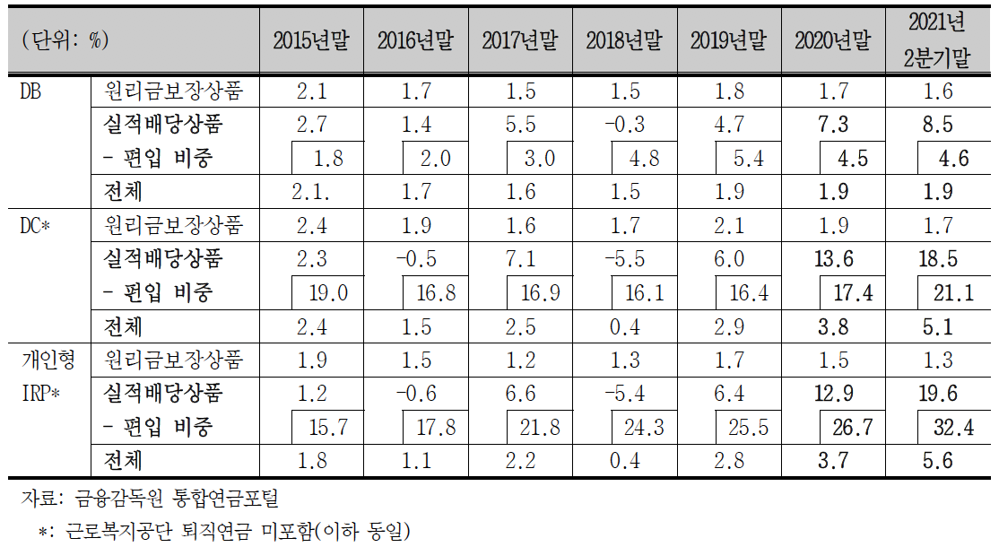 ▲퇴직연금별 1년 평균 수익률 (출처=미래에셋투자와연금센터)