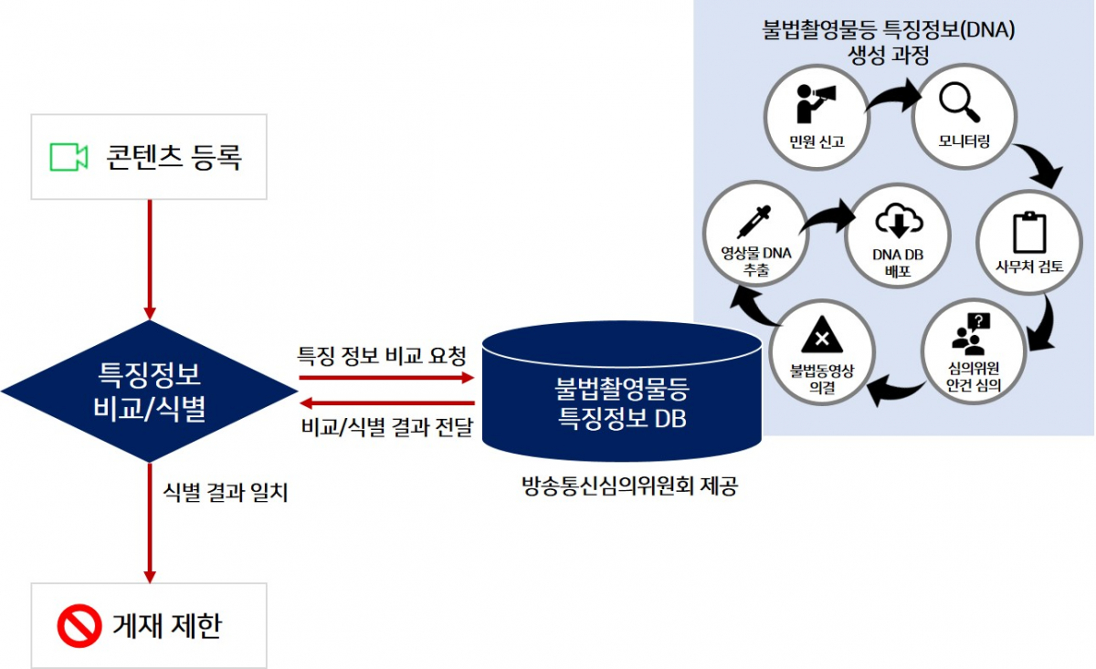 ▲네이버가 도입한 불법촬영물등 기술적 식별 조치인 'DNA 필터링' 기술.  (사진제공=네이버)
