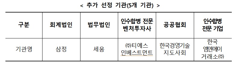 ▲‘중소벤처기업 M&A 지원센터’ 5곳 추가 선정 기관. (사진제공=중소벤처기업부)