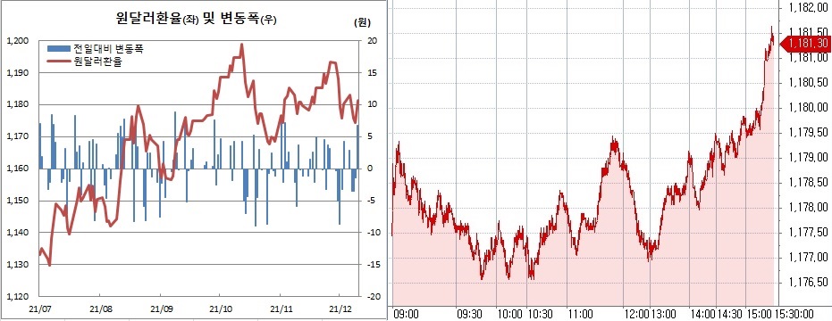 ▲오른쪽은 10일 원달러 환율 장중 흐름 (한국은행, 체크)