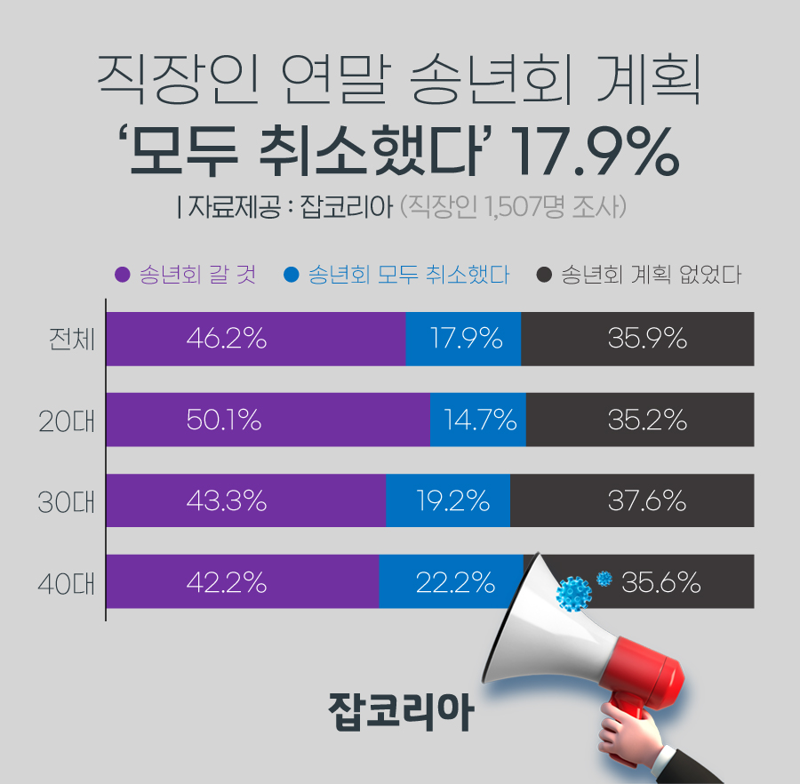 ▲잡코리아 직장인 1507명을 대상으로 진행한 ‘올해 연말 송년회 계획’에 대한 설문조사 결과 직장인의 17.9%가 연말 송년회 계획을 모두 취소한 것으로 나타났다.  (사진제공=잡코리아)