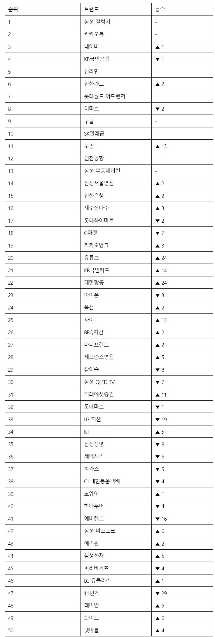▲※ 2021년 대한민국 100대 브랜드(브랜드스탁 제공)