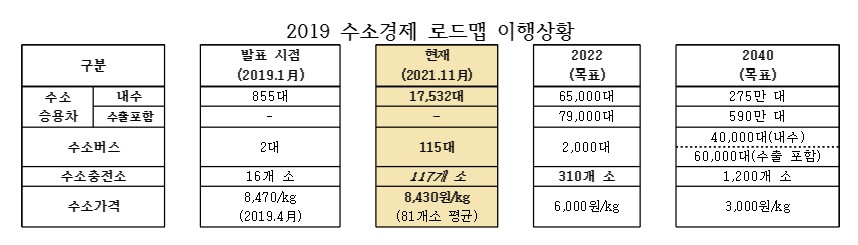 ▲2019 수소경제 로드맵 이행상황 (제공=전경련)