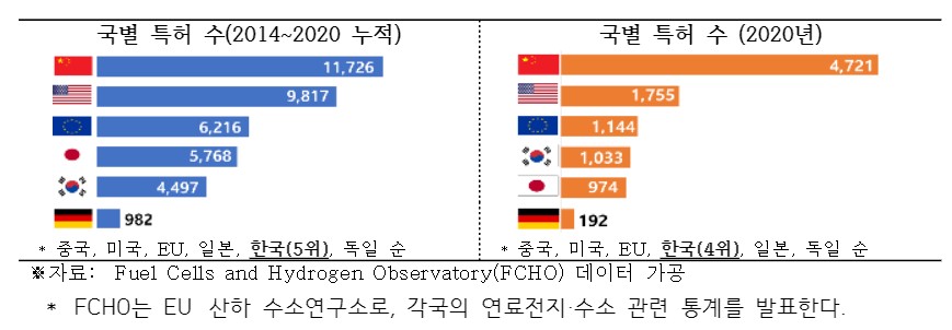 ▲주요 6개국 수소기술 특허 현황  (제공=전경련)