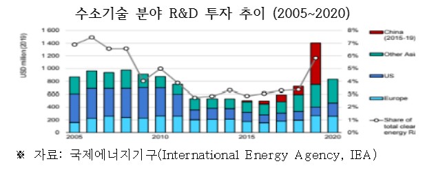 ▲수소기술 분야 R&D 투자 추이 (제공=전경련)