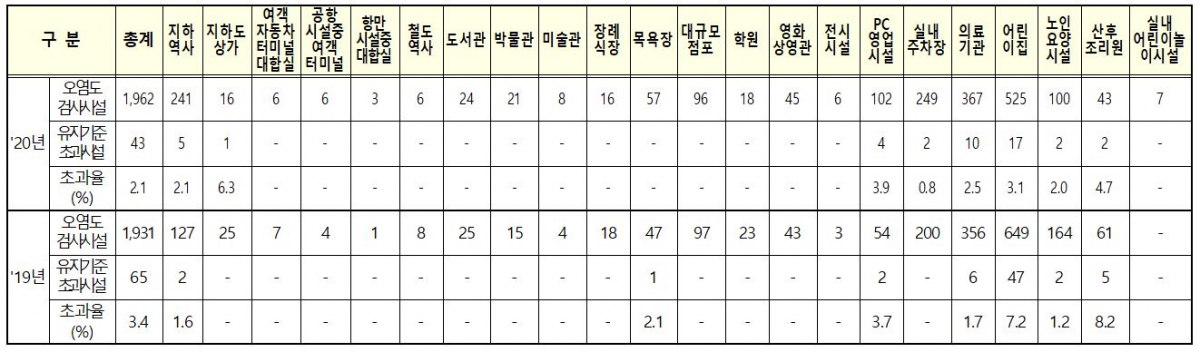 ▲지난해 다중이용시설 시설군별 실내공기질 오염도 유지기준 초과 현황. (자료제공=환경부)