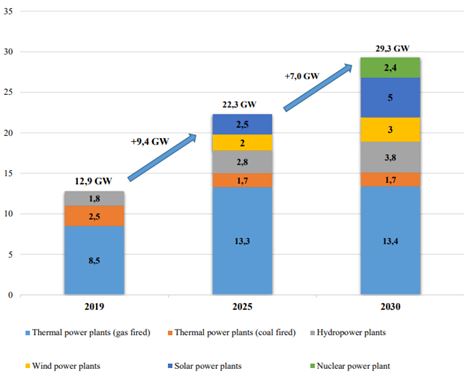 ▲우즈베키스탄의 2020-2030 발전산업 계획 (출처=우즈베키스탄 에너지부)