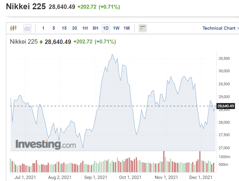 ▲일본증시 닛케이225지수 추이. 13일 종가 2만8640.49. 출처 인베스팅닷컴