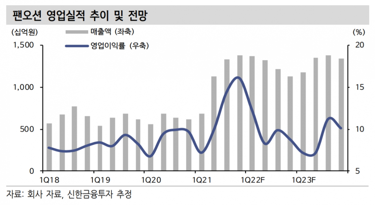 (출처=신한금융투자)