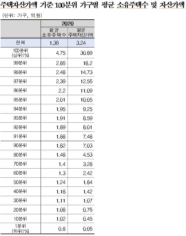 ▲주택자산가액 기준 100분위 가구별 평균 소유 주택수 및 자산가액 (자료제공=더불어민주당 김회재 의원실)