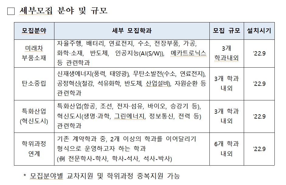▲2021 ‘중소기업 계약학과’ 세부모집 분야 및 규모 (사진제공=중소벤처기업부)