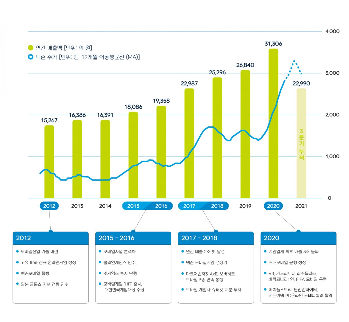 ▲넥슨 연간 매출액, 주가 추이. (사진제공=넥슨)