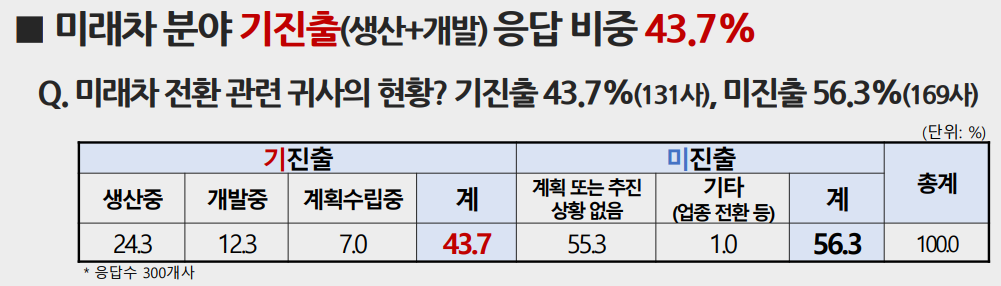 ▲미래차 분야에 진출한 기업은 43%에 불과했다.  (사진제공=KAIA)