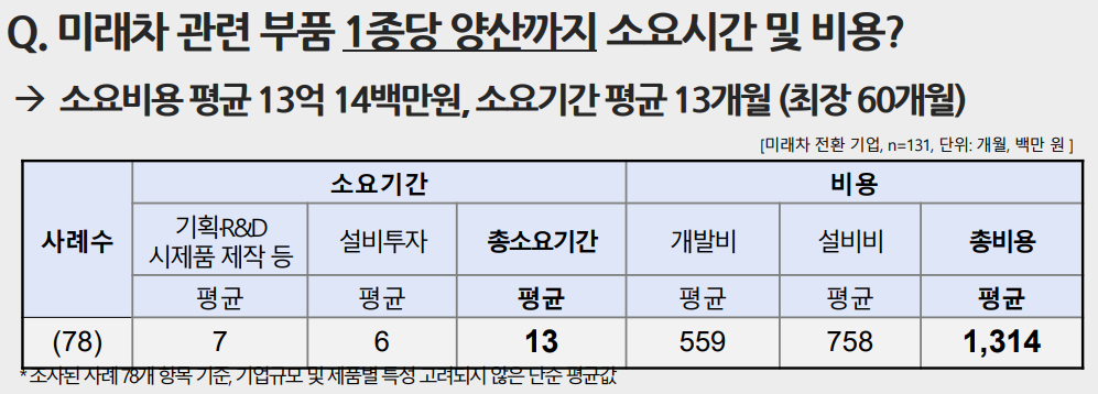 ▲미래차 부품 1종을 양산하기까지 평균 13억 원이 필요한 것으로 나타났다.  (사진제공=KAIA)
