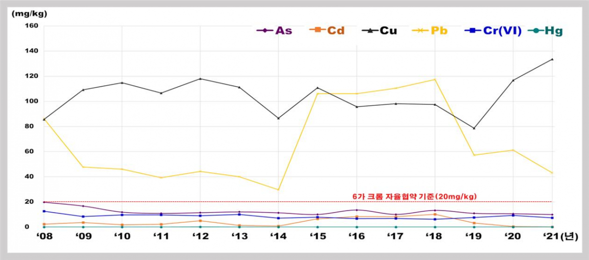 ▲시멘트 제품 10종의 6개 항목 중금속 조사 결과. (자료제공=환경부)